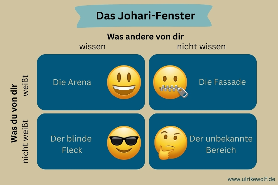 Schematische Darstellung des Johari-Fensters