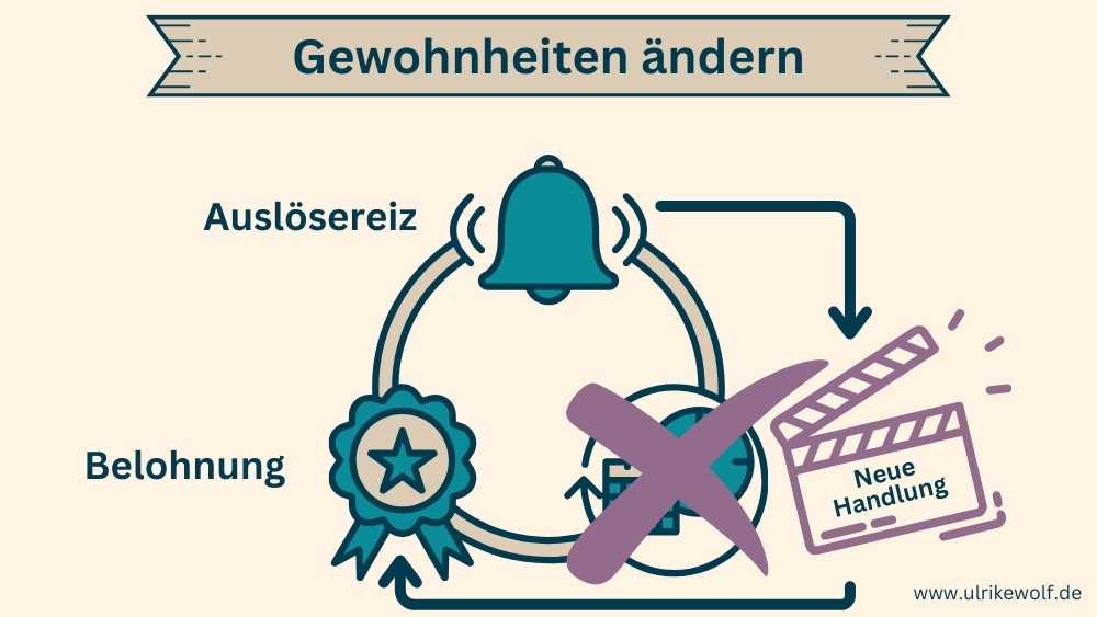 Die schematische Darstellung der geänderten Gewohnheit: auf den Auslösereiz folgt eine neue Handlung, die durch eine neue passende Belohnung verstärkt wird.